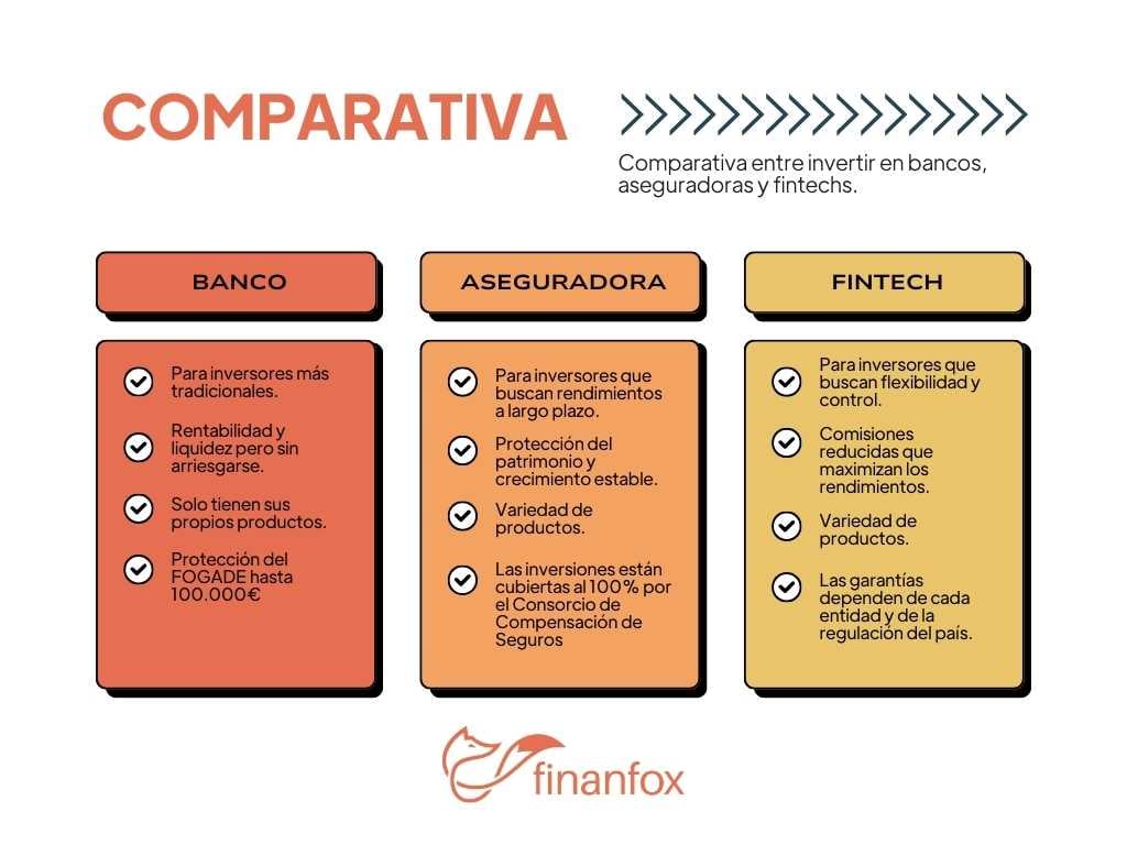 Gráfico Tabla Comparativa Bancos Aseguradoras y Fintech