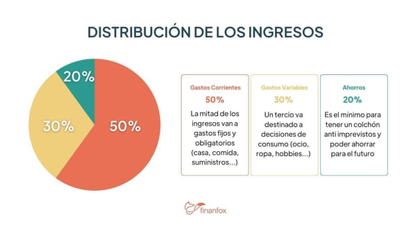 distribución de los ingresos