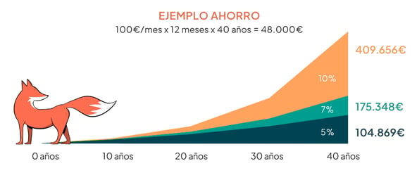 ejemplo de ahorro con interés compuesto