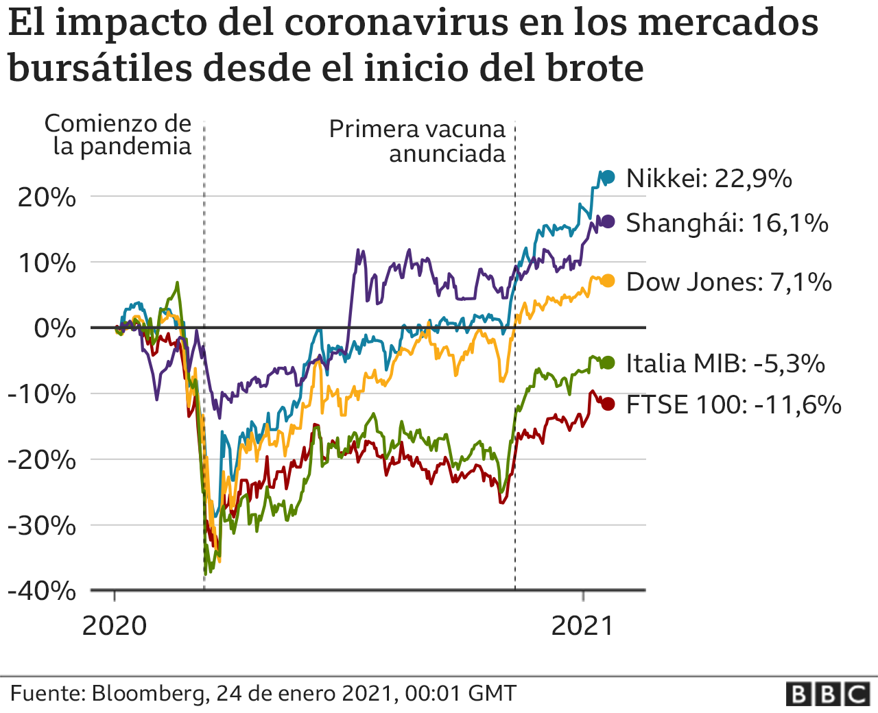 recuperacion de los mercados tras el covid19