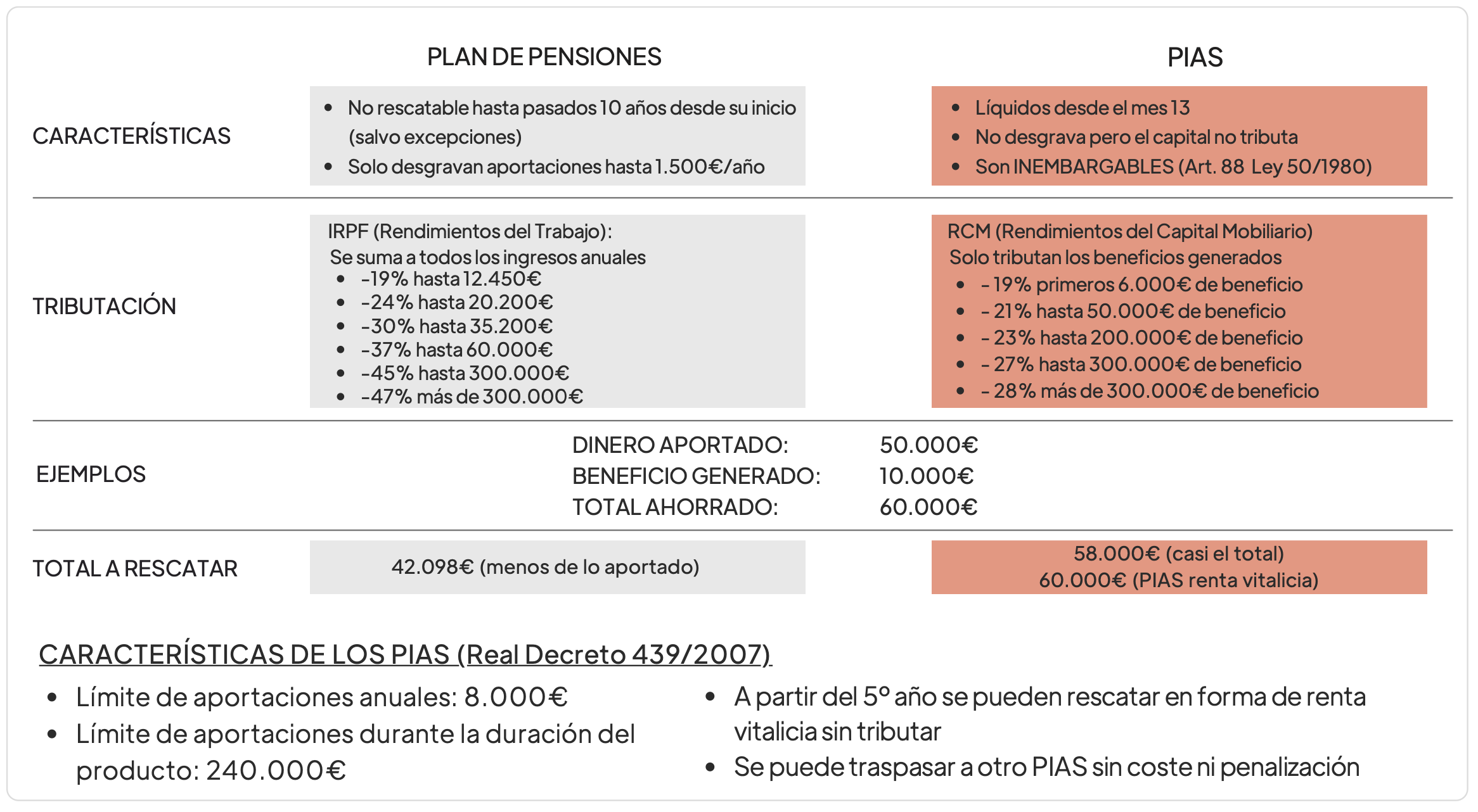 Comparativa PIAS vs Plan de Pensiones
