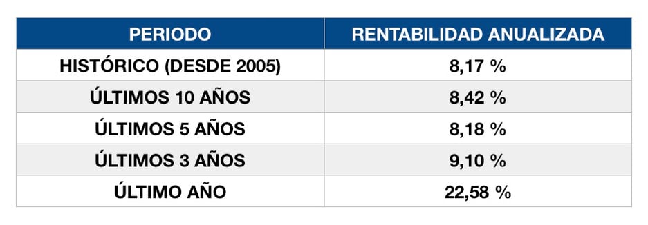 Mejores PIAS 2021