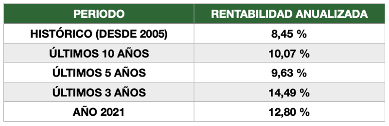 Rentabilidad Mejor PIAS del Mercado