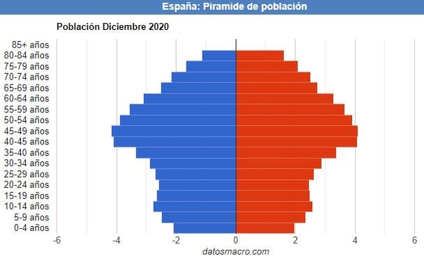 piramide poblacion españa 2020
